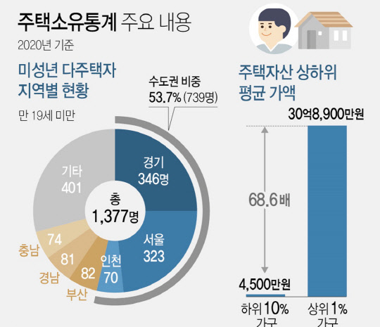 김회재 더불어민주당 의원실이 분석한 작년 기준 미성년 다주택자 지역별 현황 그래프. <연합뉴스>